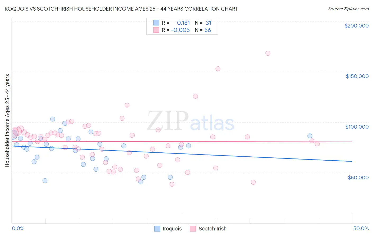 Iroquois vs Scotch-Irish Householder Income Ages 25 - 44 years