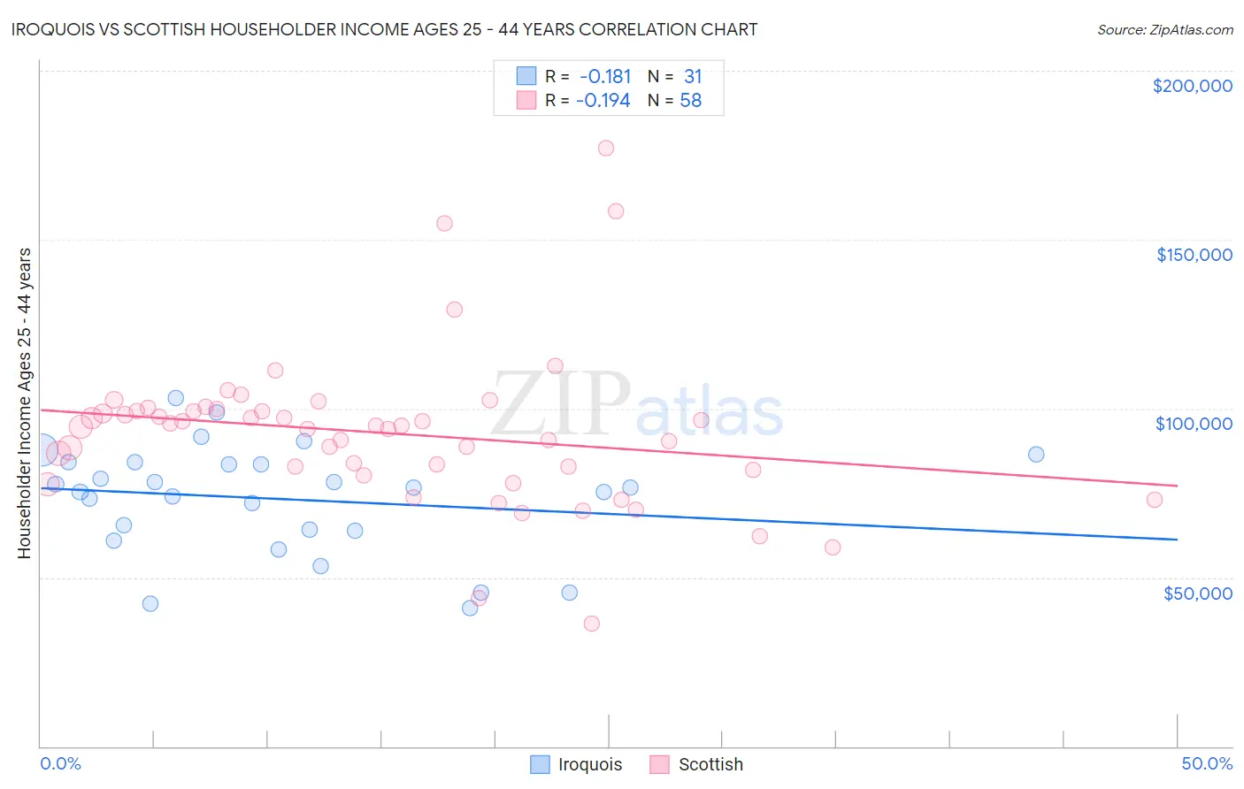 Iroquois vs Scottish Householder Income Ages 25 - 44 years