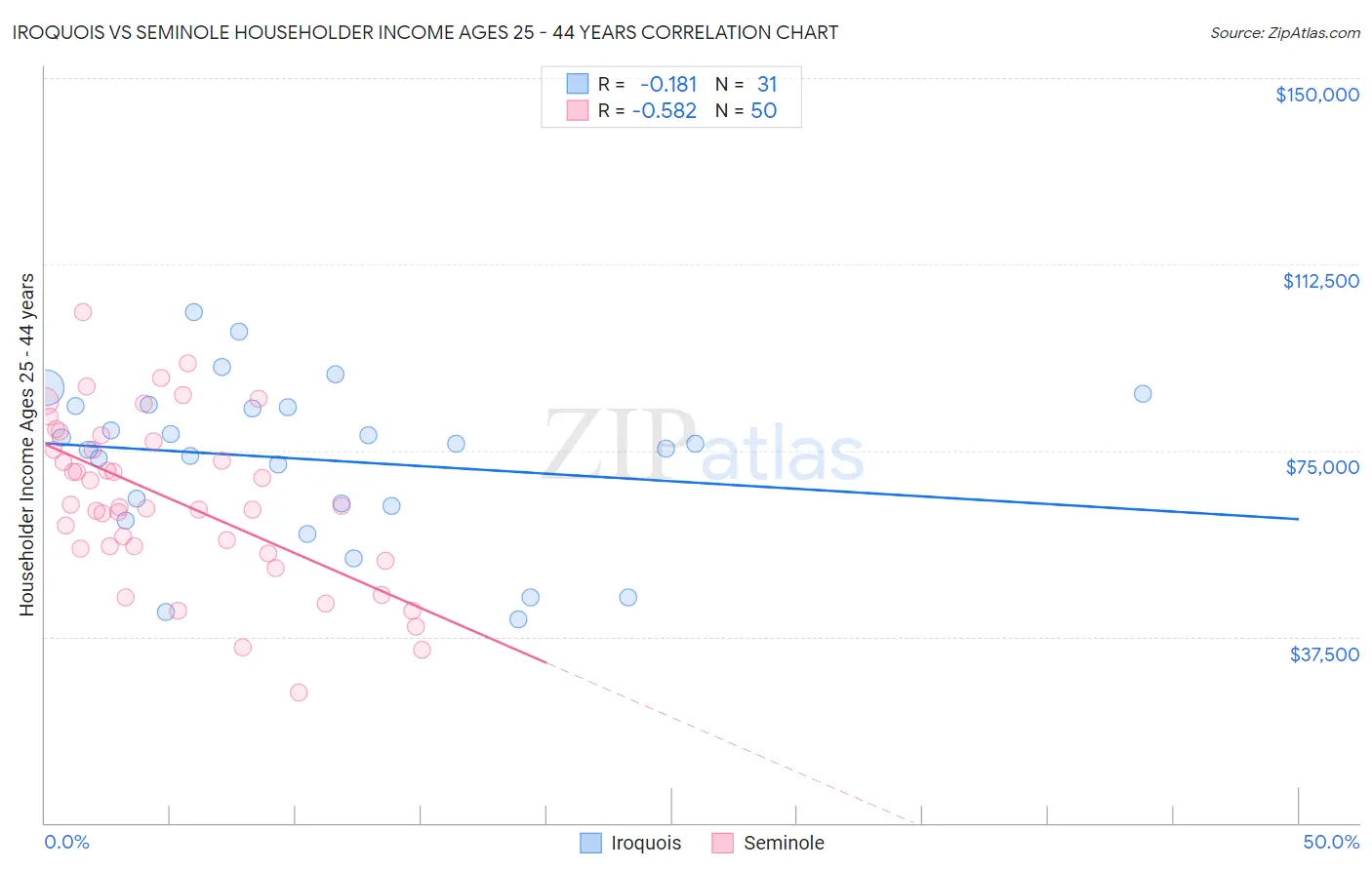 Iroquois vs Seminole Householder Income Ages 25 - 44 years