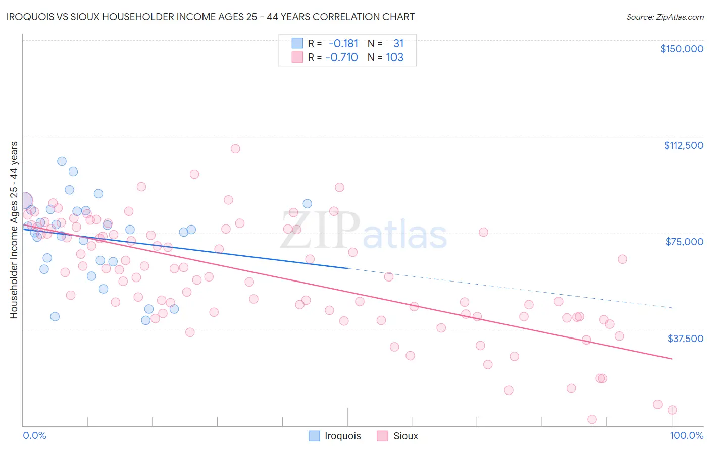 Iroquois vs Sioux Householder Income Ages 25 - 44 years