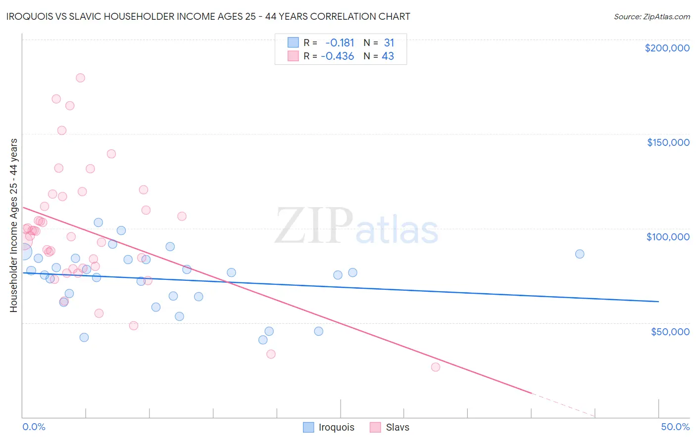Iroquois vs Slavic Householder Income Ages 25 - 44 years