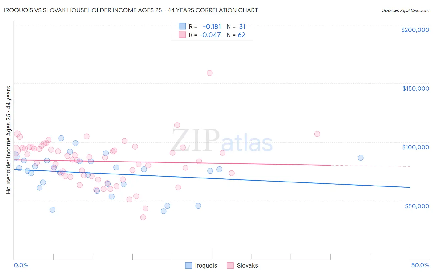 Iroquois vs Slovak Householder Income Ages 25 - 44 years