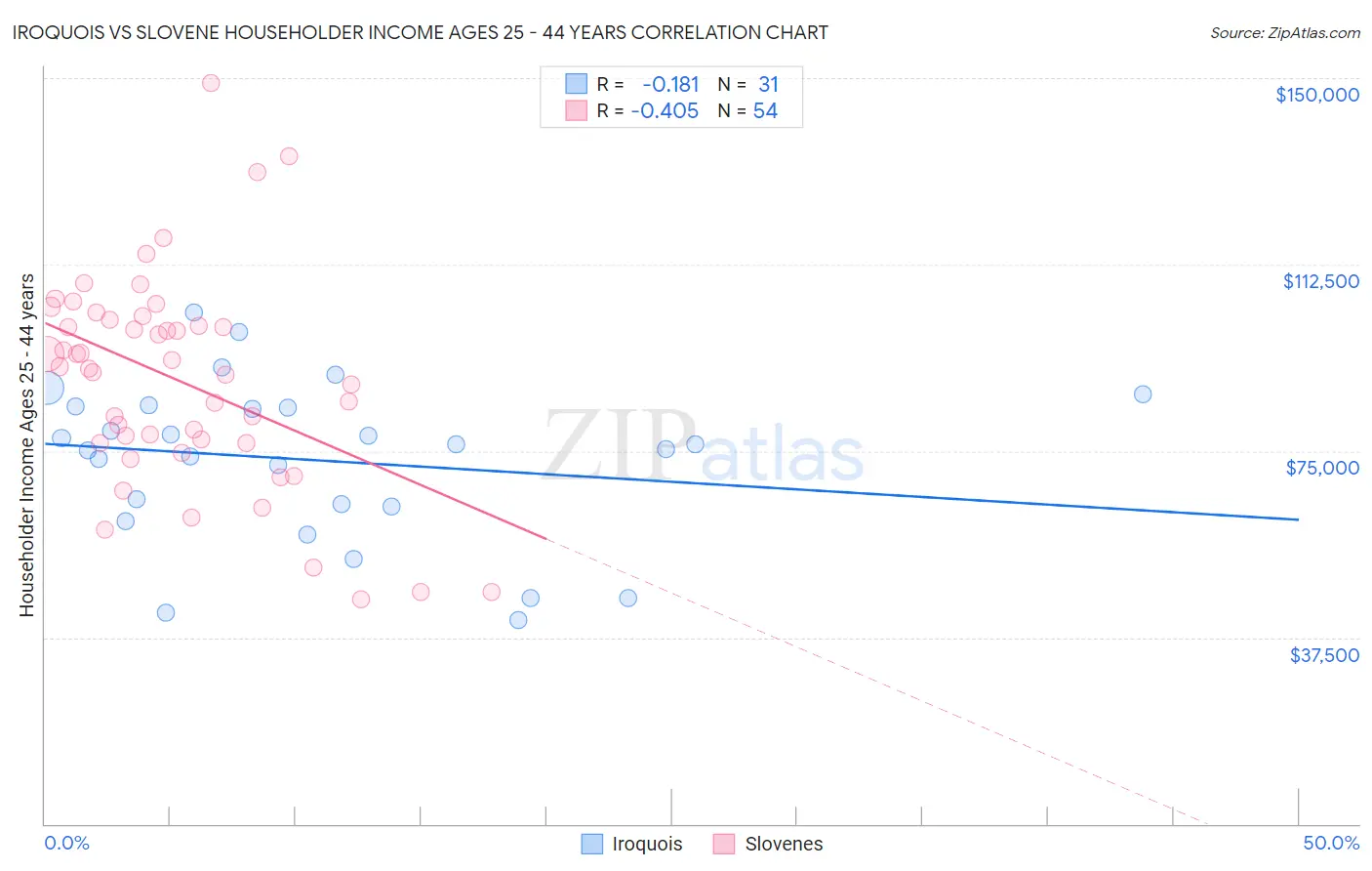 Iroquois vs Slovene Householder Income Ages 25 - 44 years
