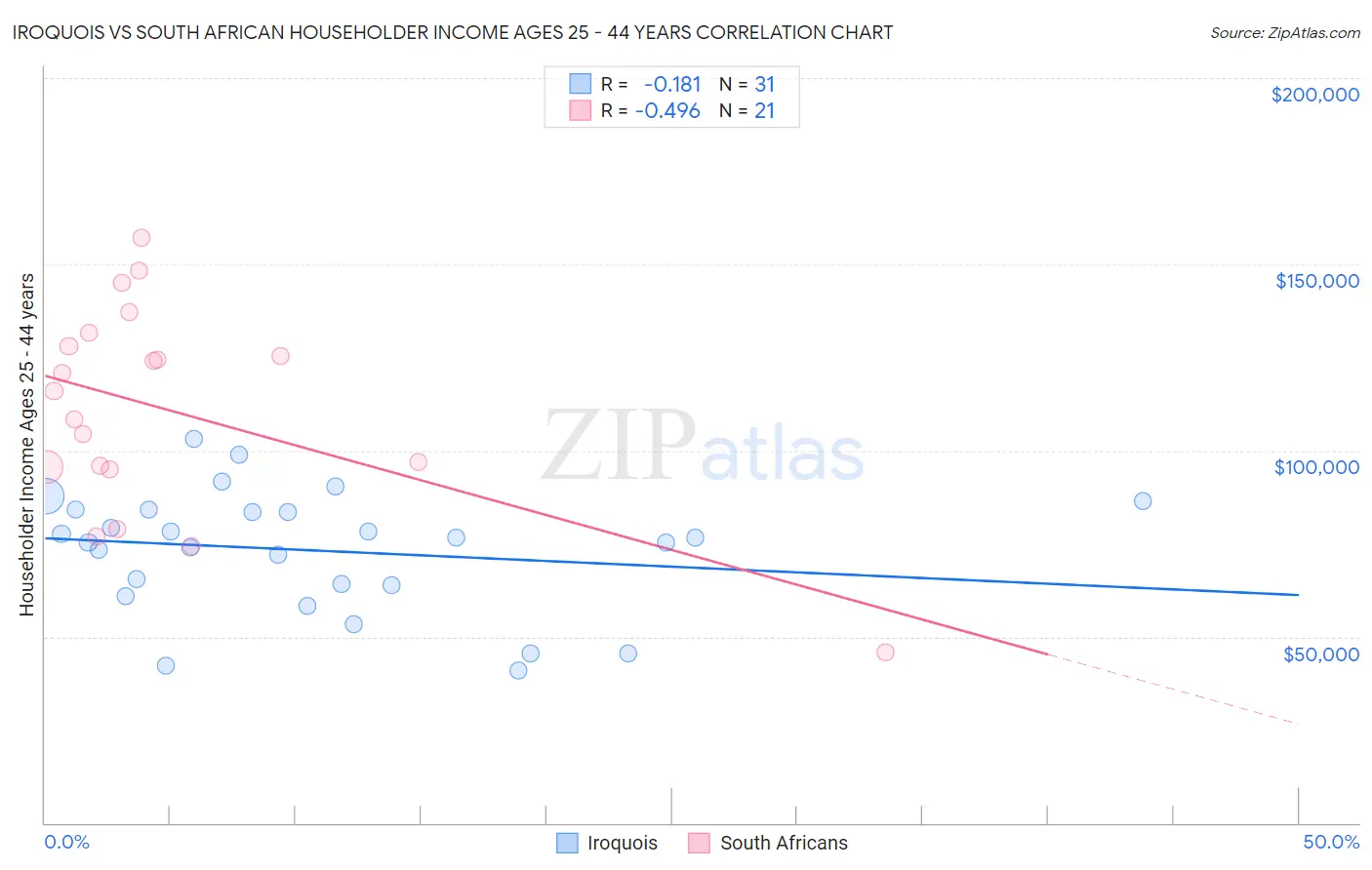 Iroquois vs South African Householder Income Ages 25 - 44 years