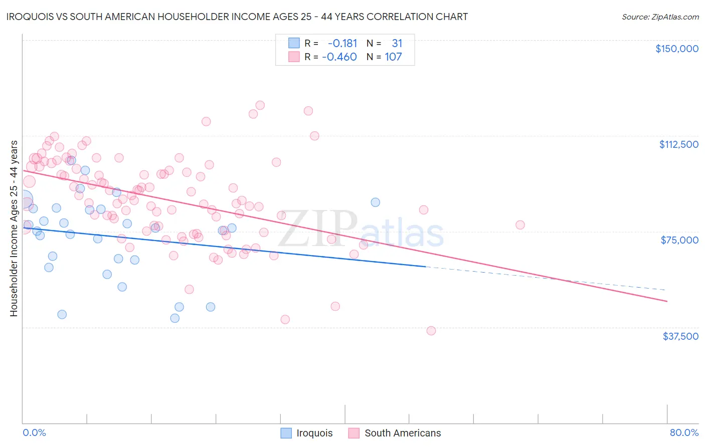 Iroquois vs South American Householder Income Ages 25 - 44 years
