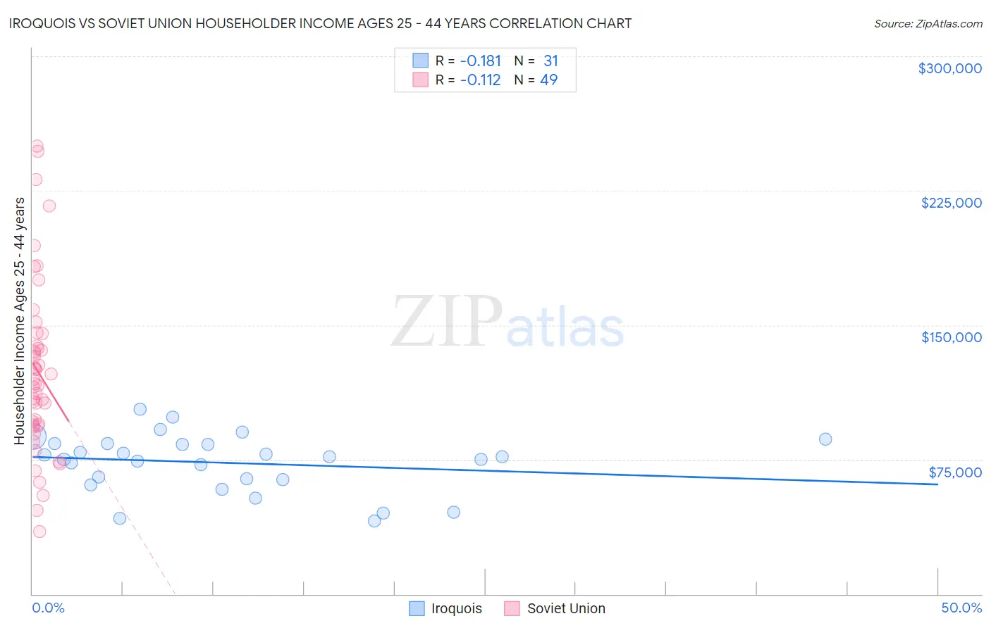 Iroquois vs Soviet Union Householder Income Ages 25 - 44 years