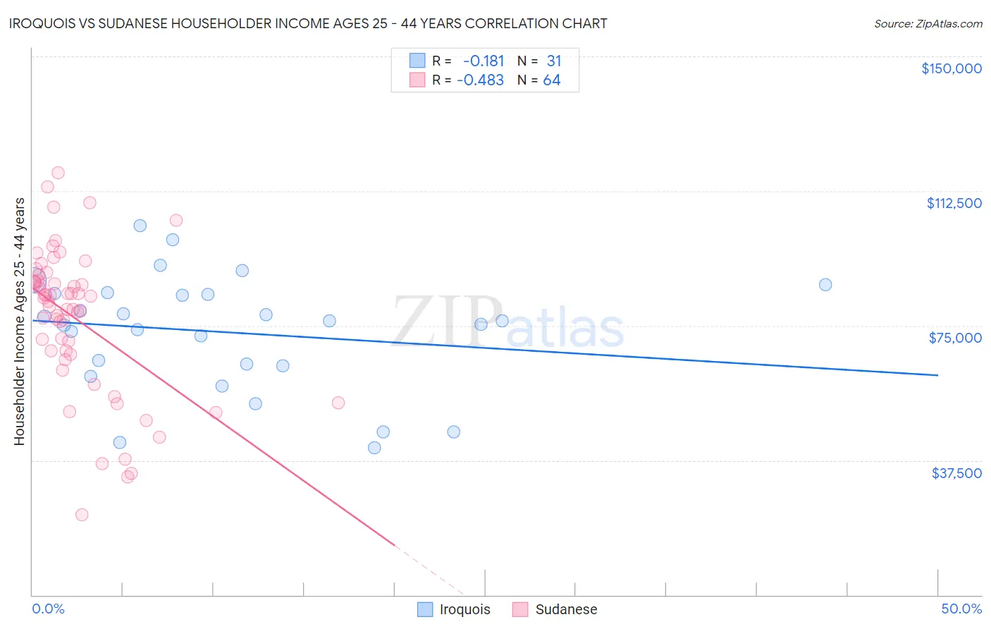 Iroquois vs Sudanese Householder Income Ages 25 - 44 years