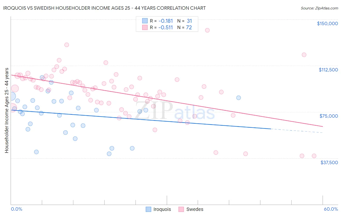 Iroquois vs Swedish Householder Income Ages 25 - 44 years