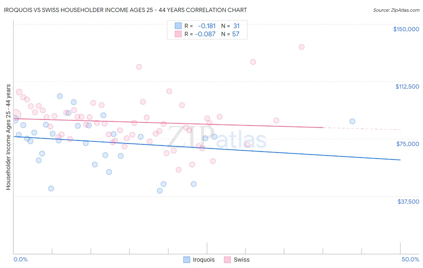 Iroquois vs Swiss Householder Income Ages 25 - 44 years