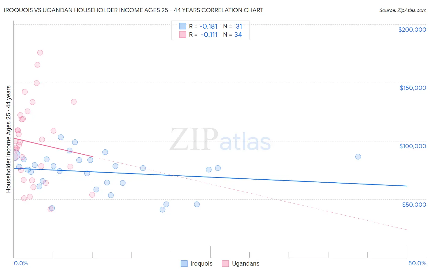 Iroquois vs Ugandan Householder Income Ages 25 - 44 years