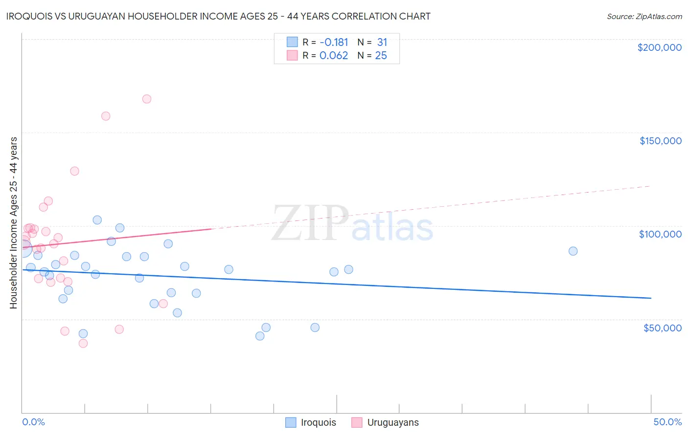 Iroquois vs Uruguayan Householder Income Ages 25 - 44 years