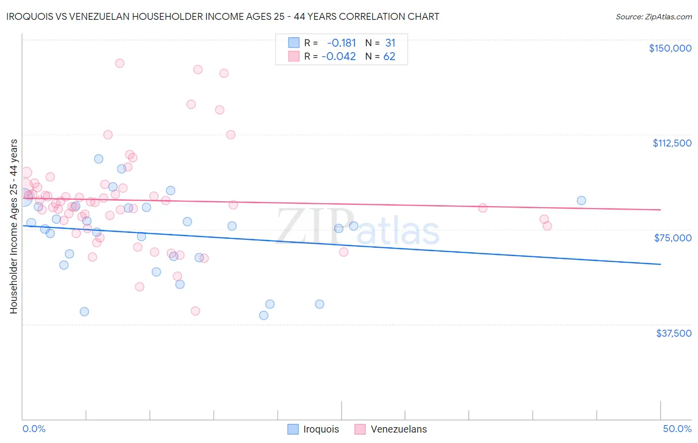 Iroquois vs Venezuelan Householder Income Ages 25 - 44 years