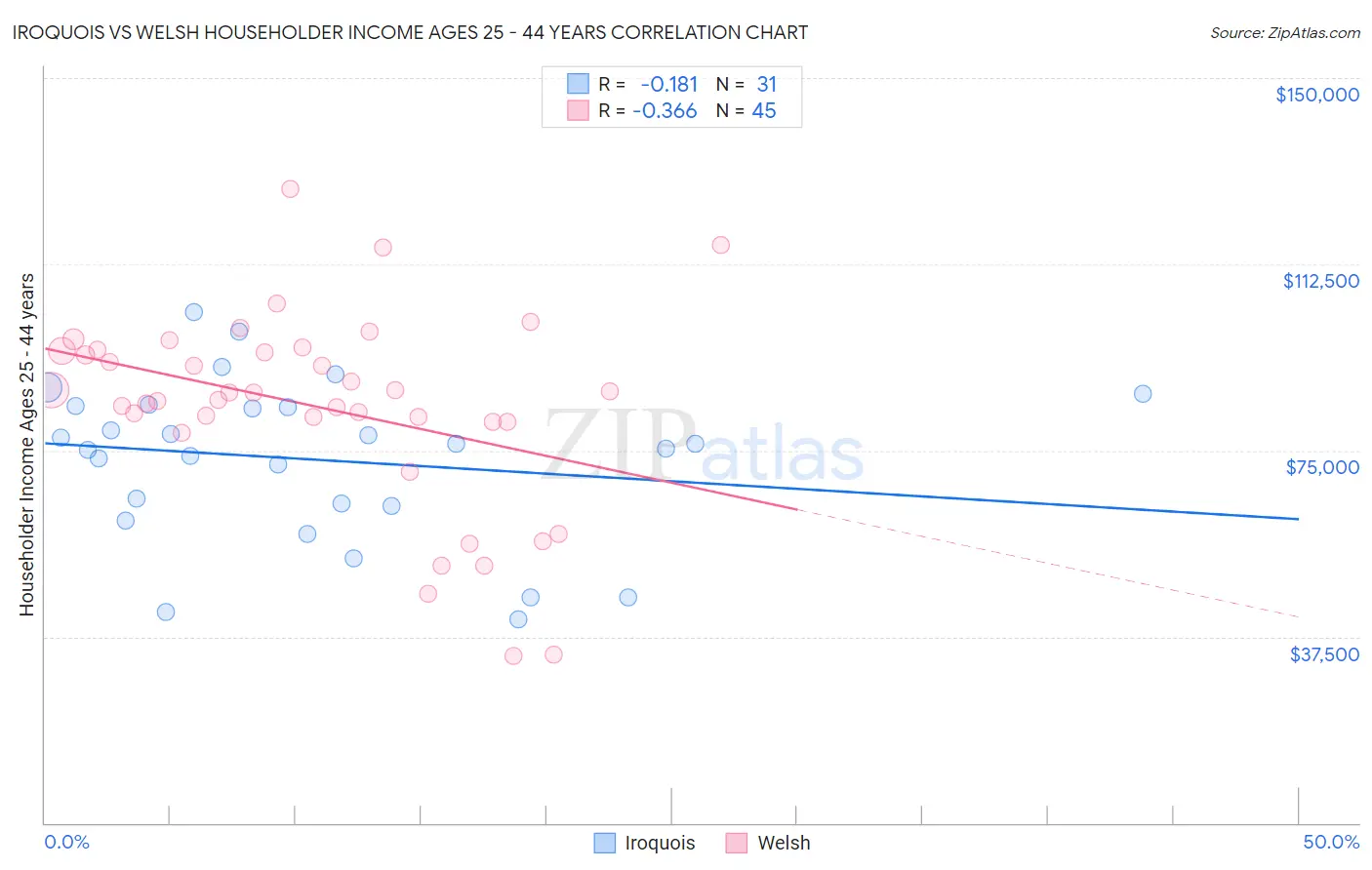 Iroquois vs Welsh Householder Income Ages 25 - 44 years