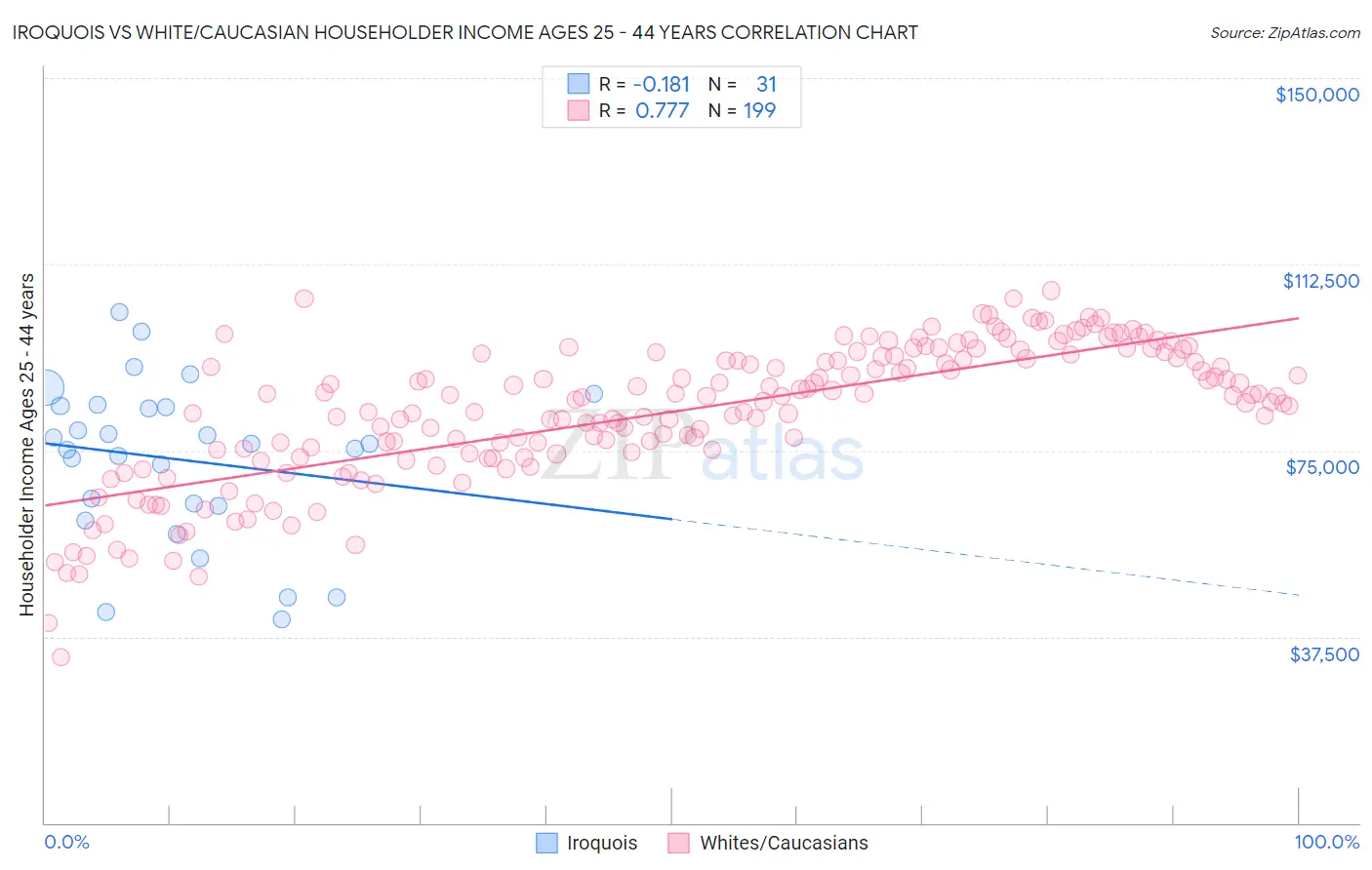 Iroquois vs White/Caucasian Householder Income Ages 25 - 44 years