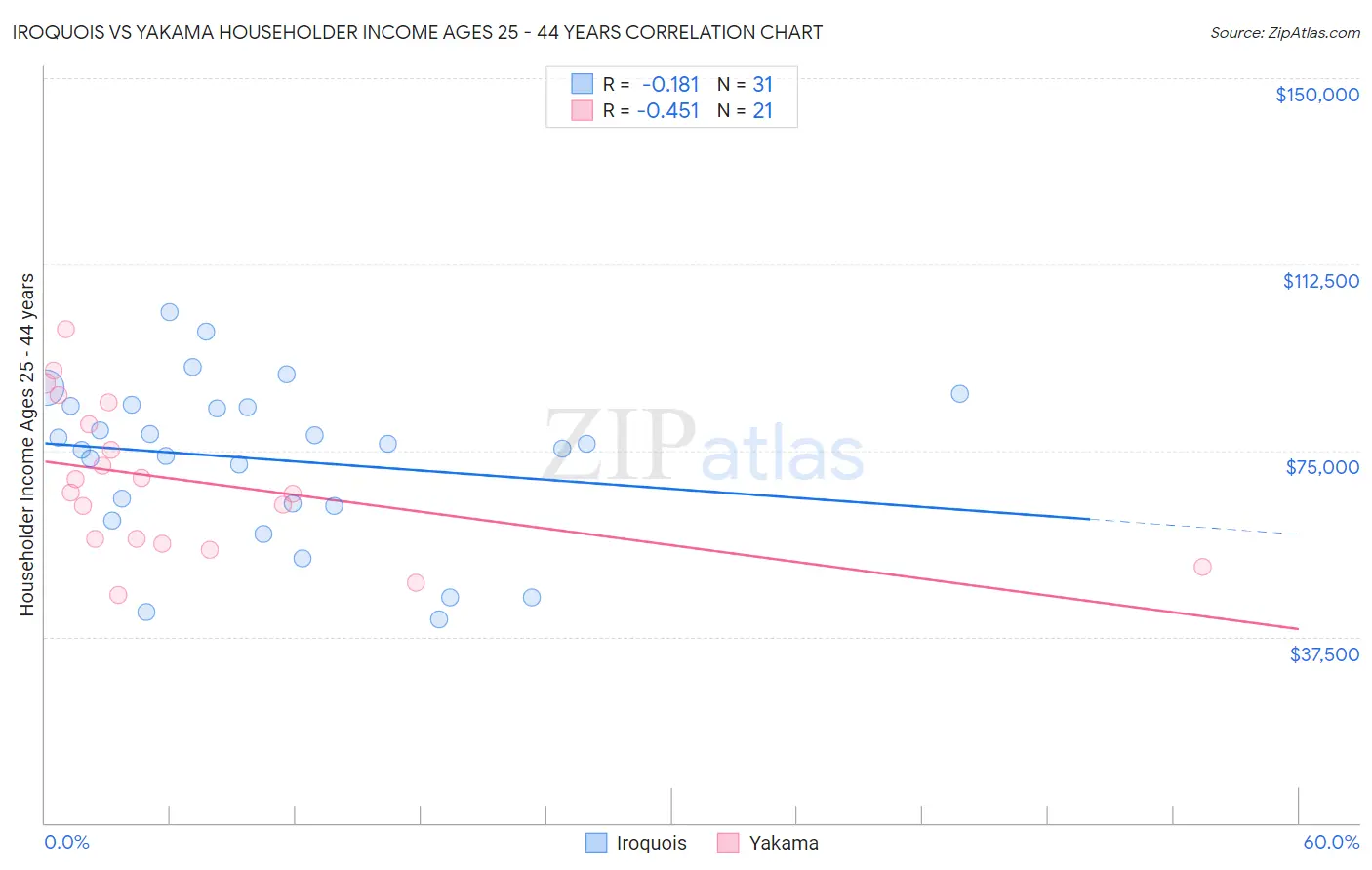 Iroquois vs Yakama Householder Income Ages 25 - 44 years