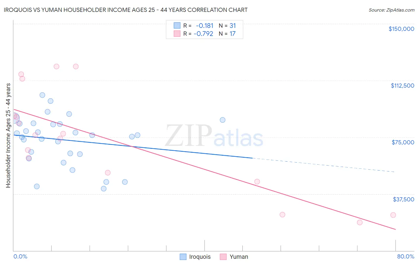 Iroquois vs Yuman Householder Income Ages 25 - 44 years