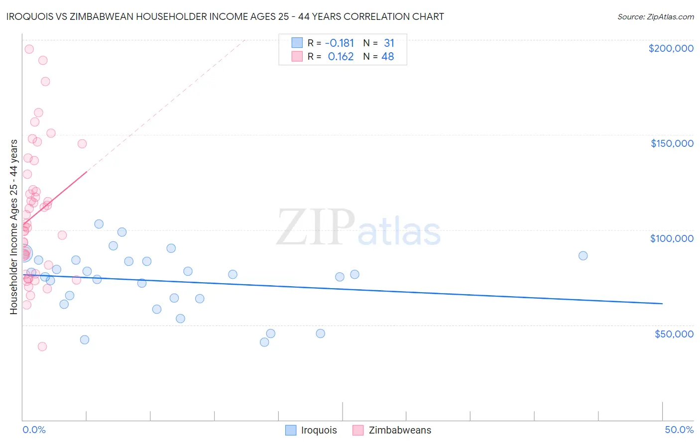 Iroquois vs Zimbabwean Householder Income Ages 25 - 44 years