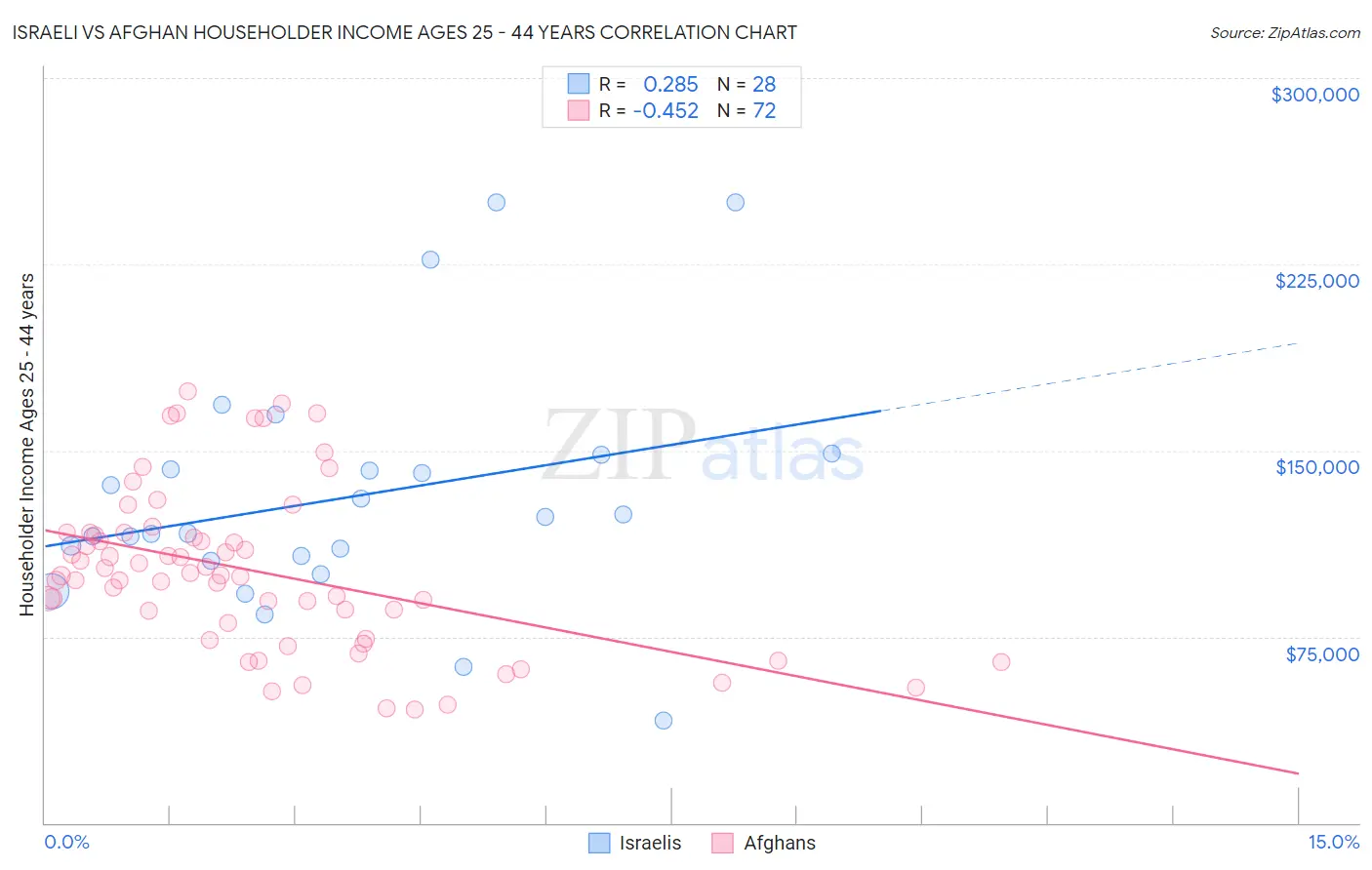 Israeli vs Afghan Householder Income Ages 25 - 44 years