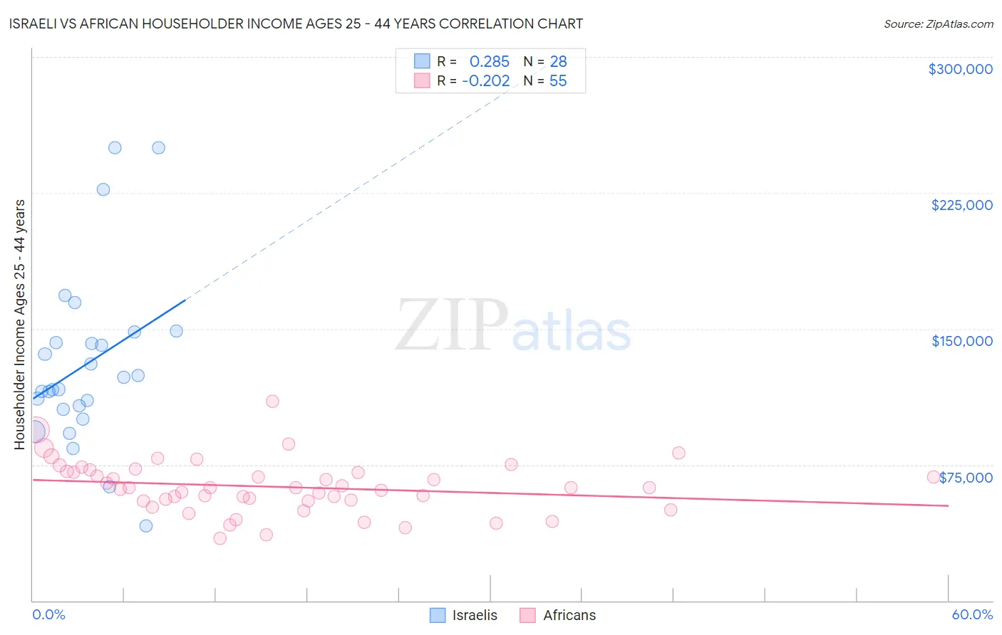 Israeli vs African Householder Income Ages 25 - 44 years