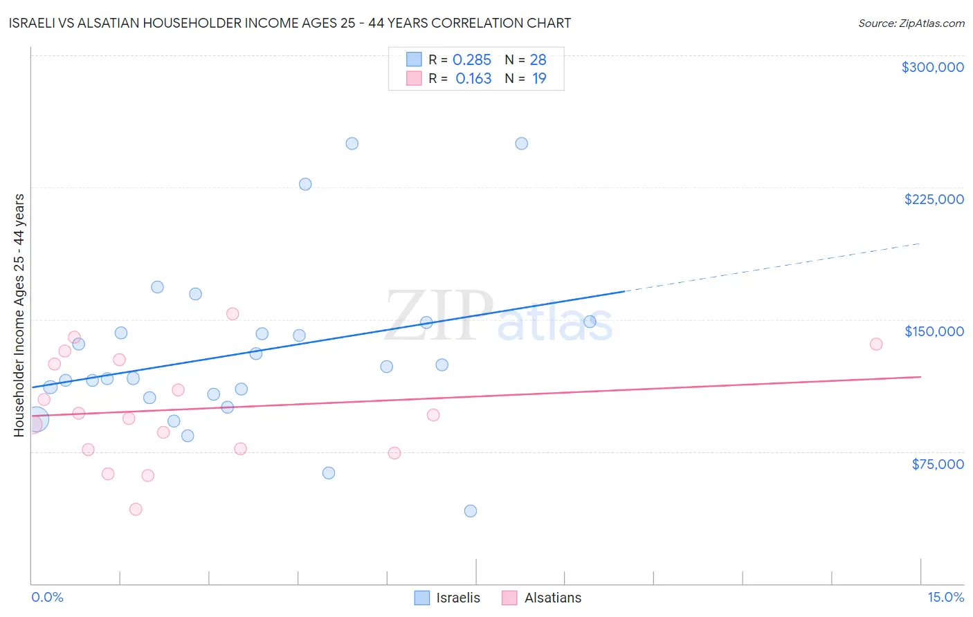 Israeli vs Alsatian Householder Income Ages 25 - 44 years