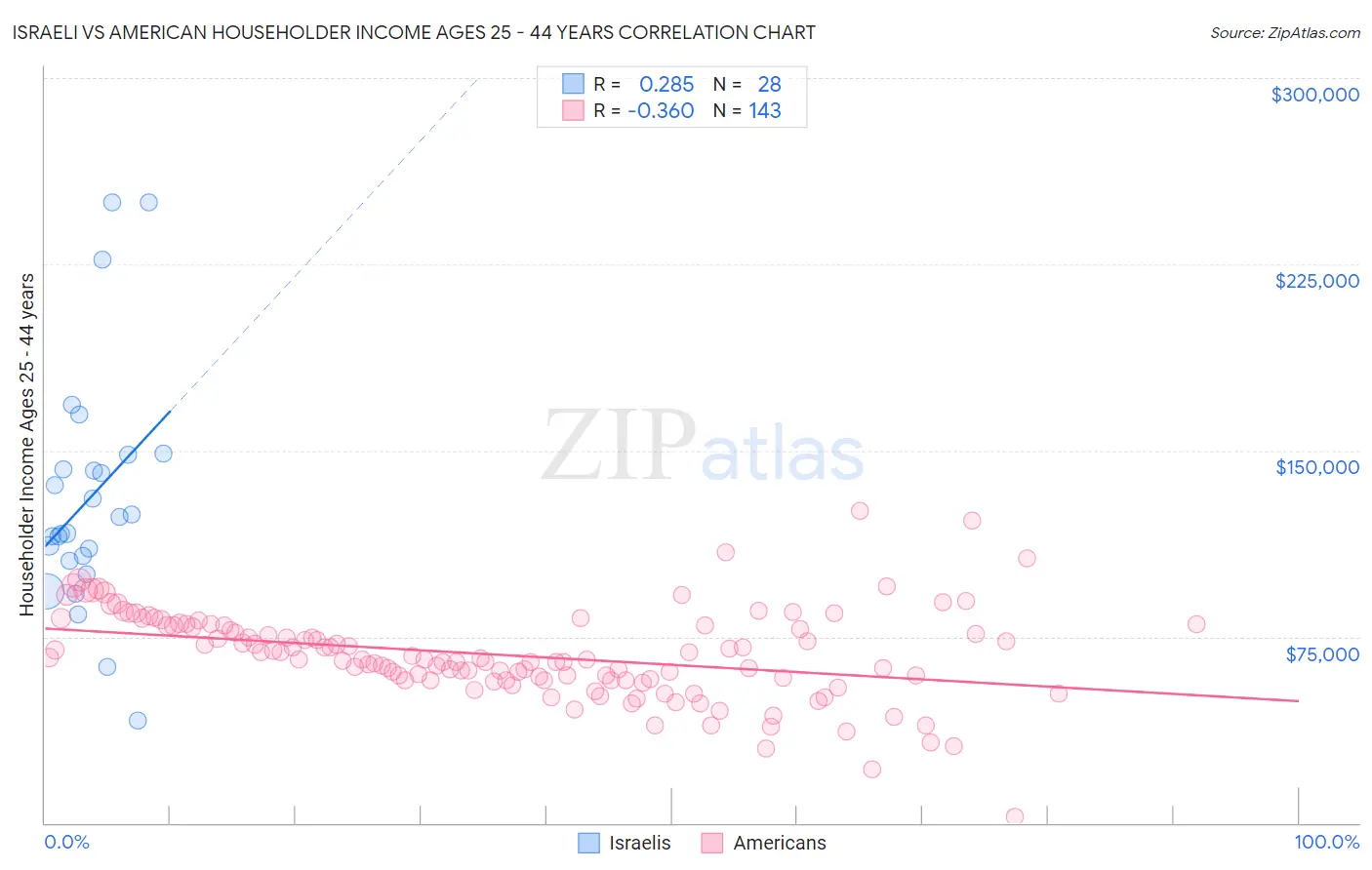 Israeli vs American Householder Income Ages 25 - 44 years