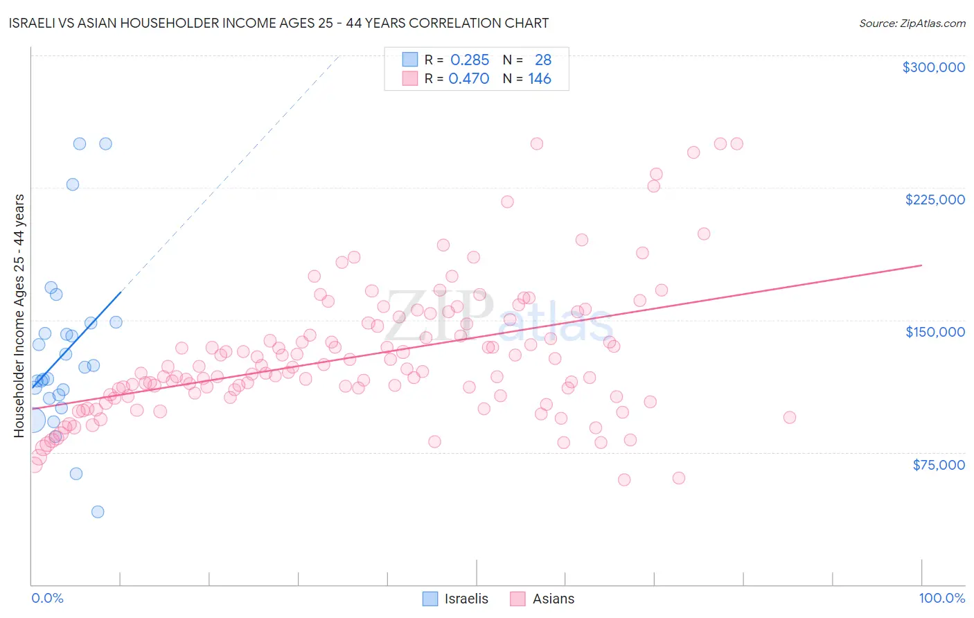 Israeli vs Asian Householder Income Ages 25 - 44 years