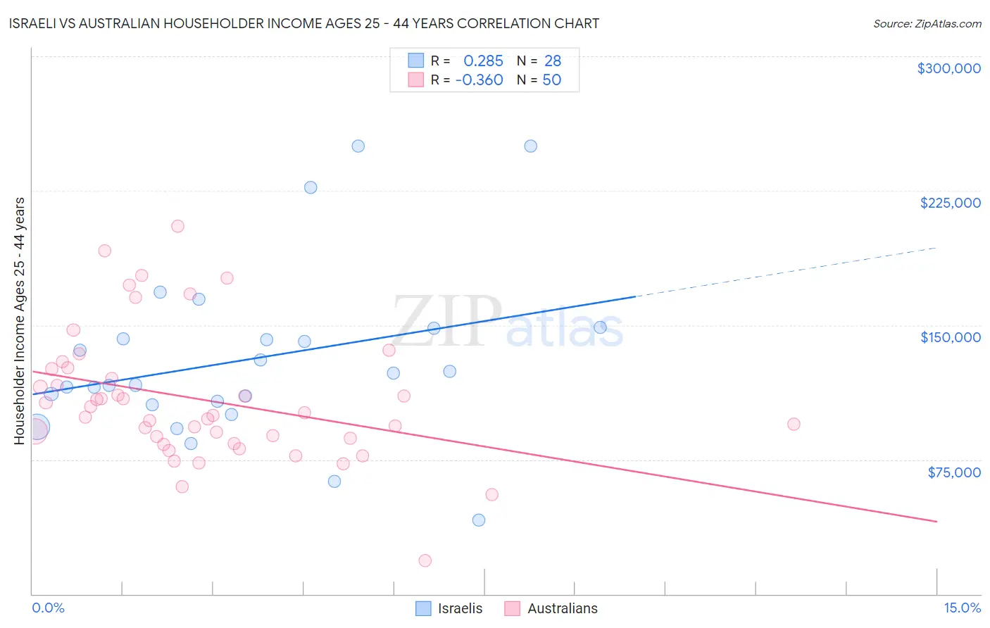 Israeli vs Australian Householder Income Ages 25 - 44 years