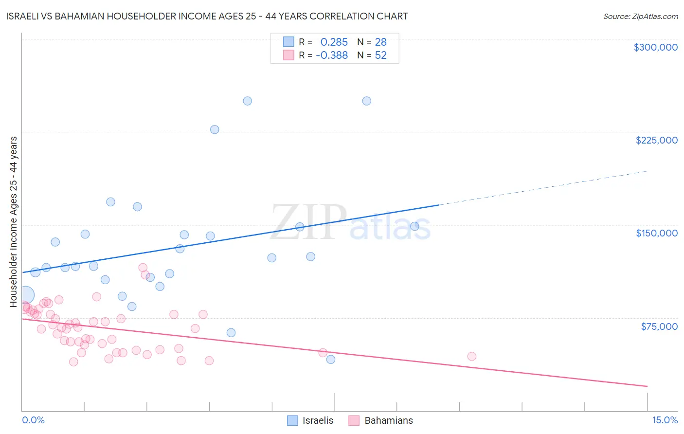 Israeli vs Bahamian Householder Income Ages 25 - 44 years
