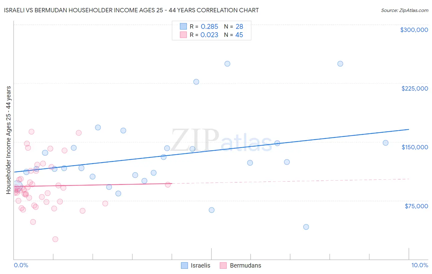 Israeli vs Bermudan Householder Income Ages 25 - 44 years