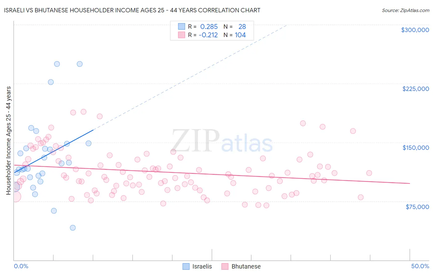 Israeli vs Bhutanese Householder Income Ages 25 - 44 years