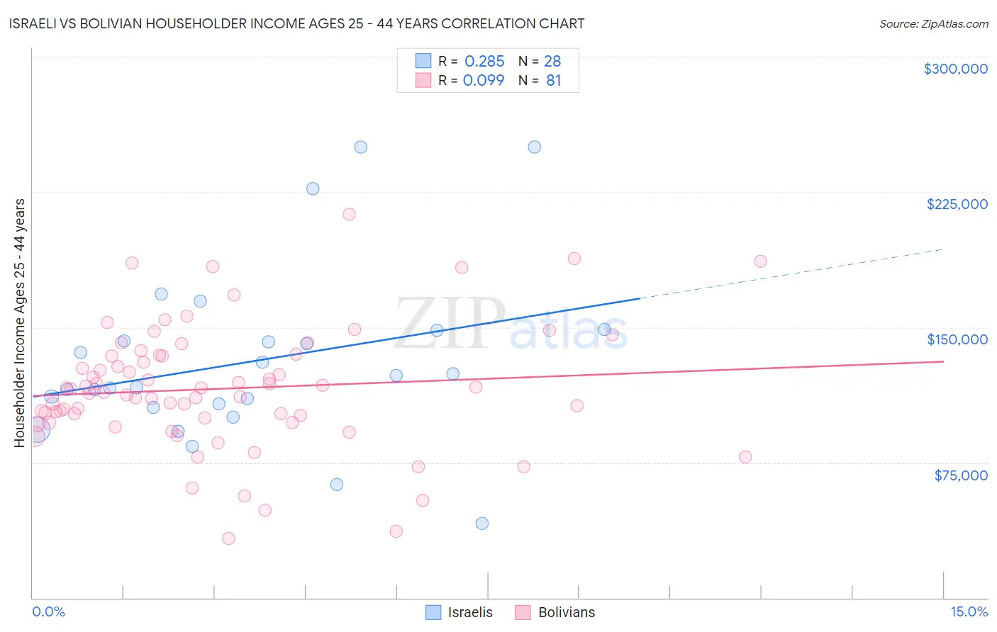 Israeli vs Bolivian Householder Income Ages 25 - 44 years