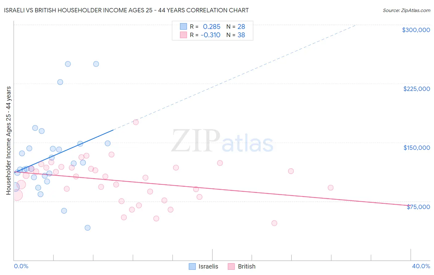 Israeli vs British Householder Income Ages 25 - 44 years