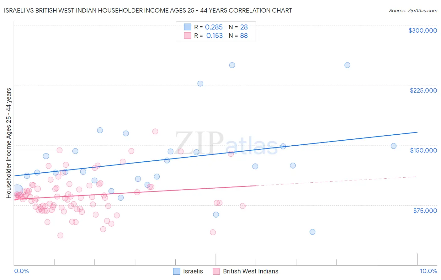 Israeli vs British West Indian Householder Income Ages 25 - 44 years