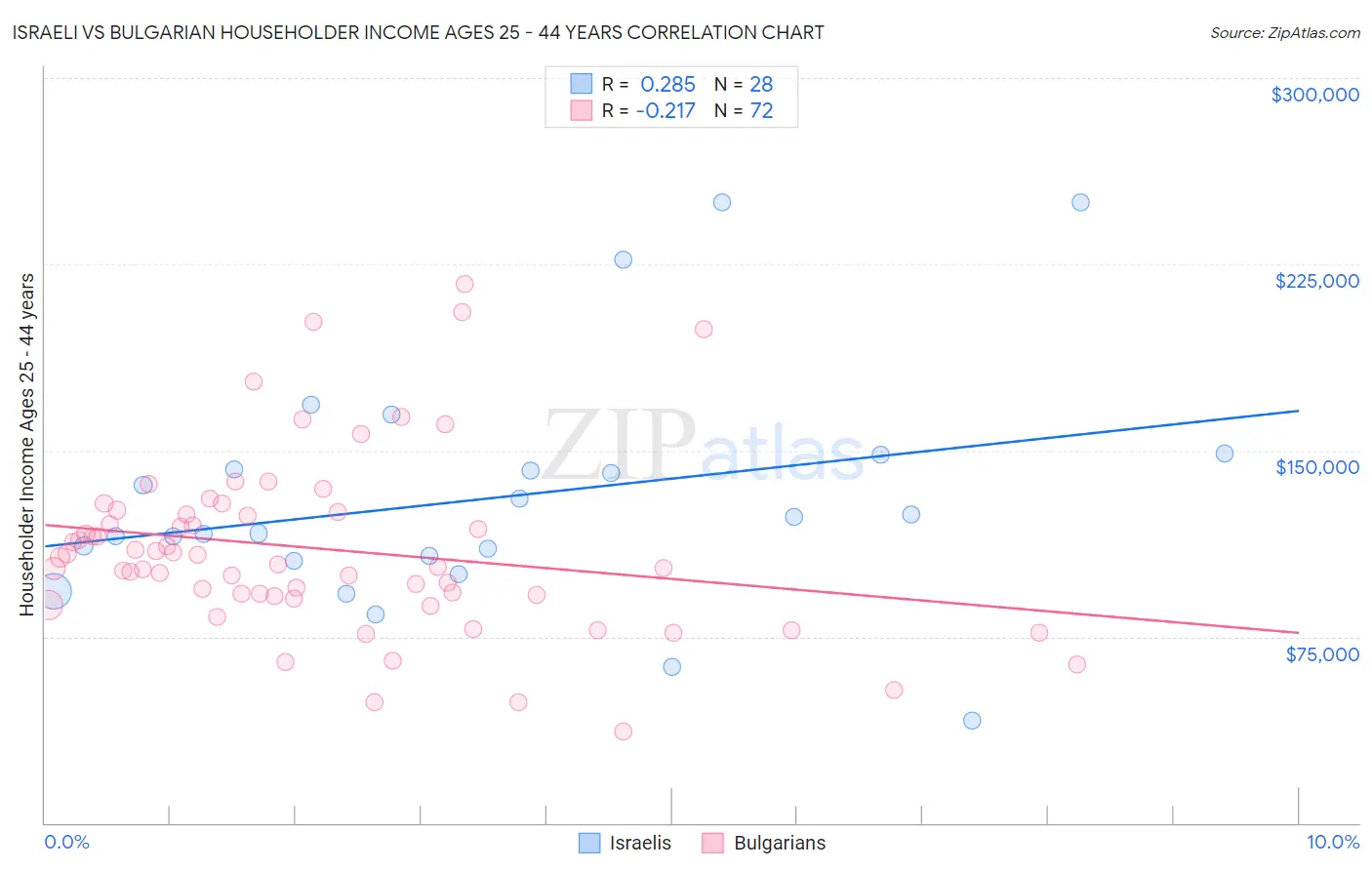 Israeli vs Bulgarian Householder Income Ages 25 - 44 years