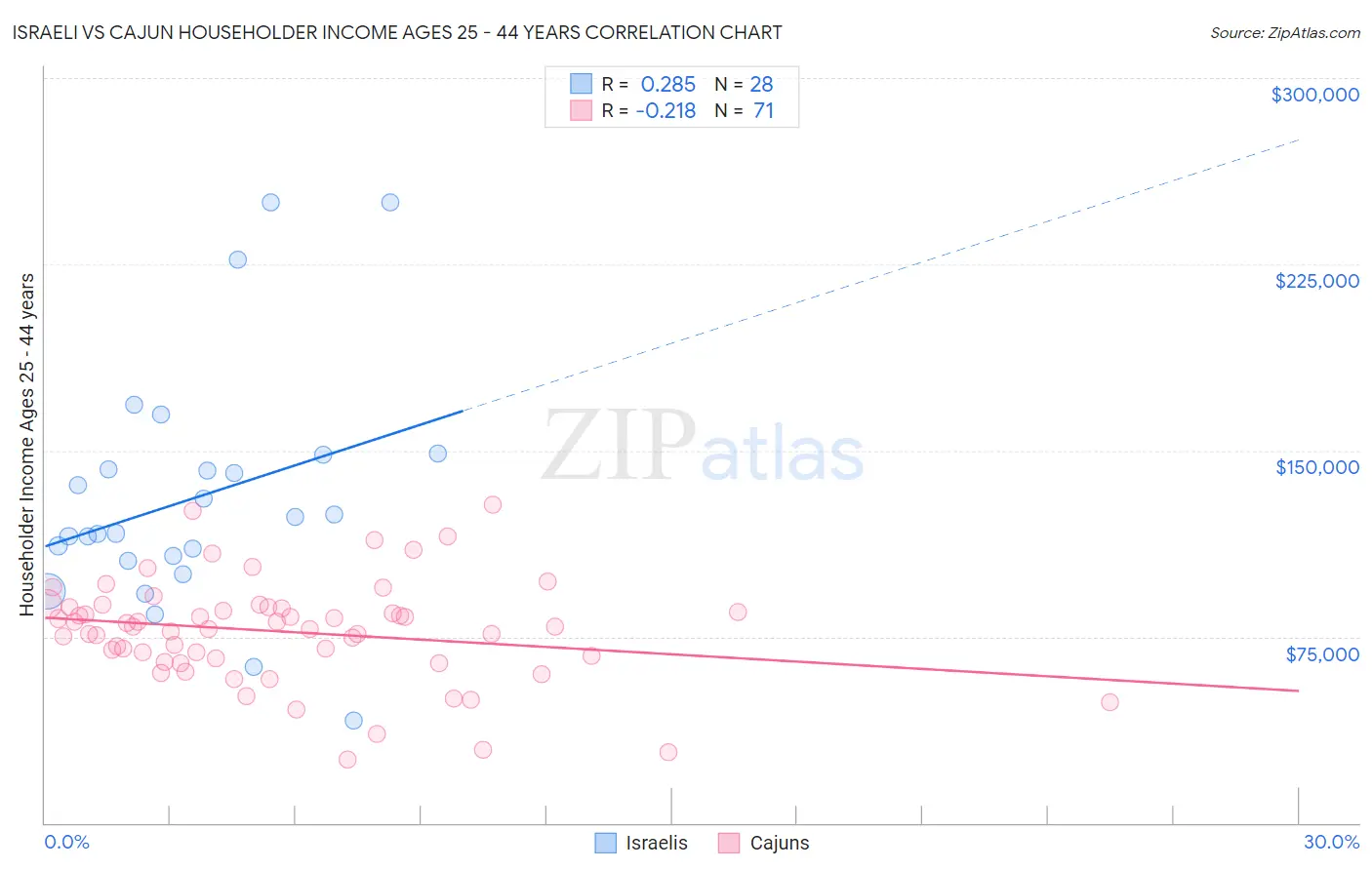 Israeli vs Cajun Householder Income Ages 25 - 44 years