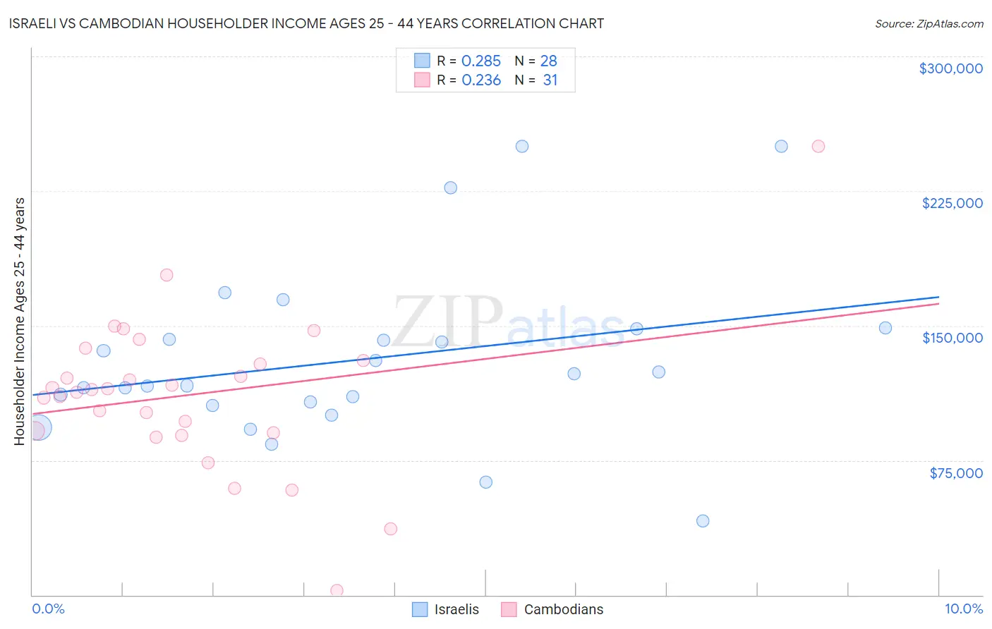 Israeli vs Cambodian Householder Income Ages 25 - 44 years