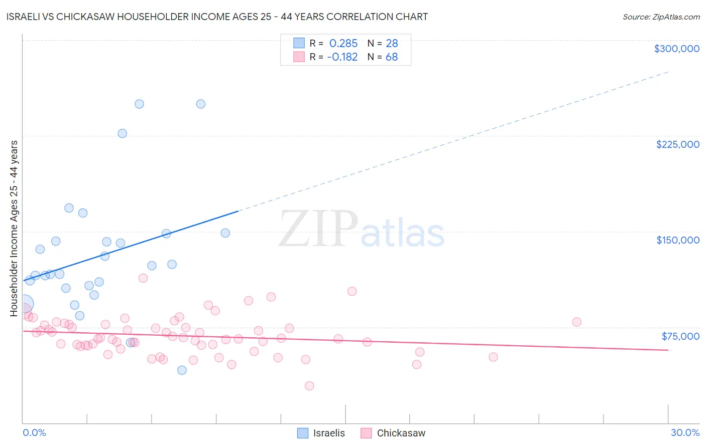 Israeli vs Chickasaw Householder Income Ages 25 - 44 years