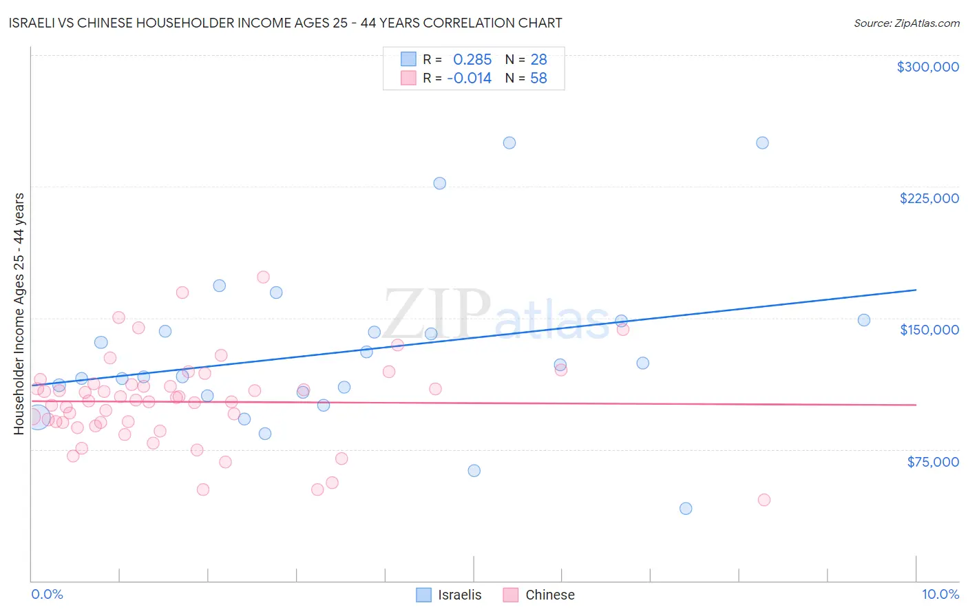 Israeli vs Chinese Householder Income Ages 25 - 44 years