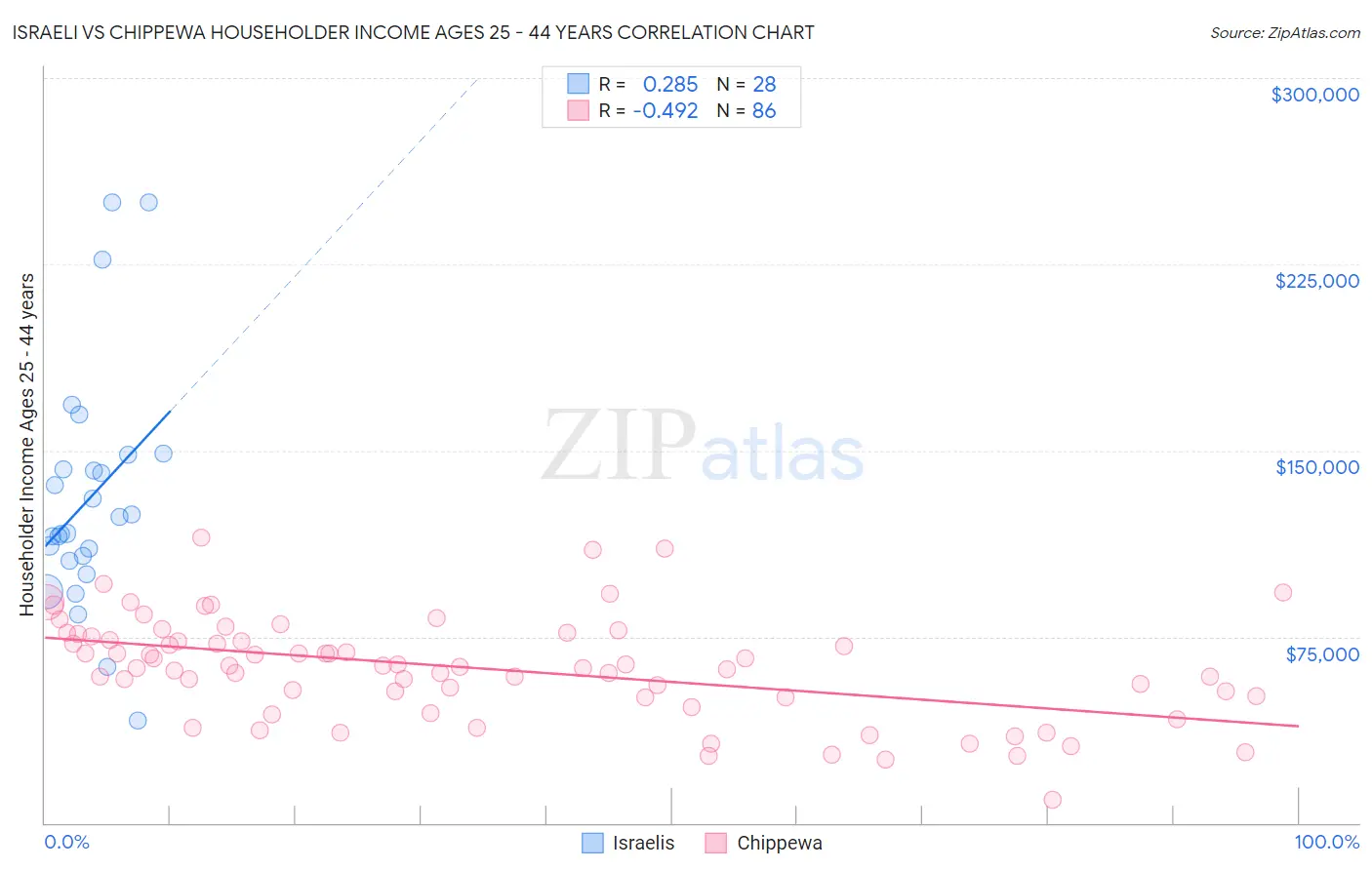 Israeli vs Chippewa Householder Income Ages 25 - 44 years