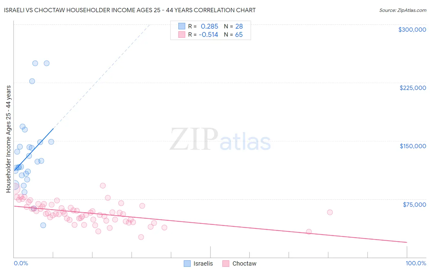 Israeli vs Choctaw Householder Income Ages 25 - 44 years
