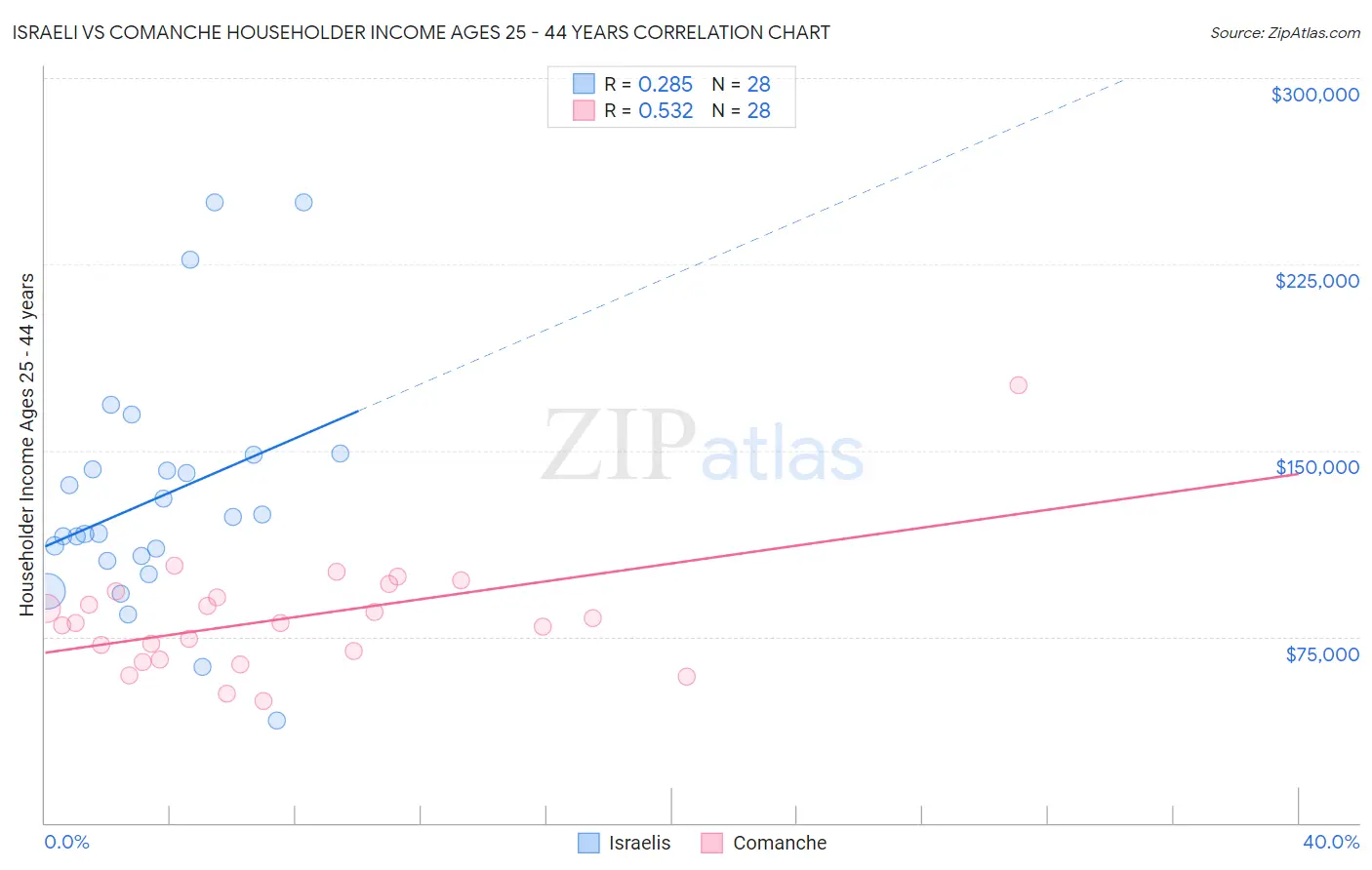 Israeli vs Comanche Householder Income Ages 25 - 44 years