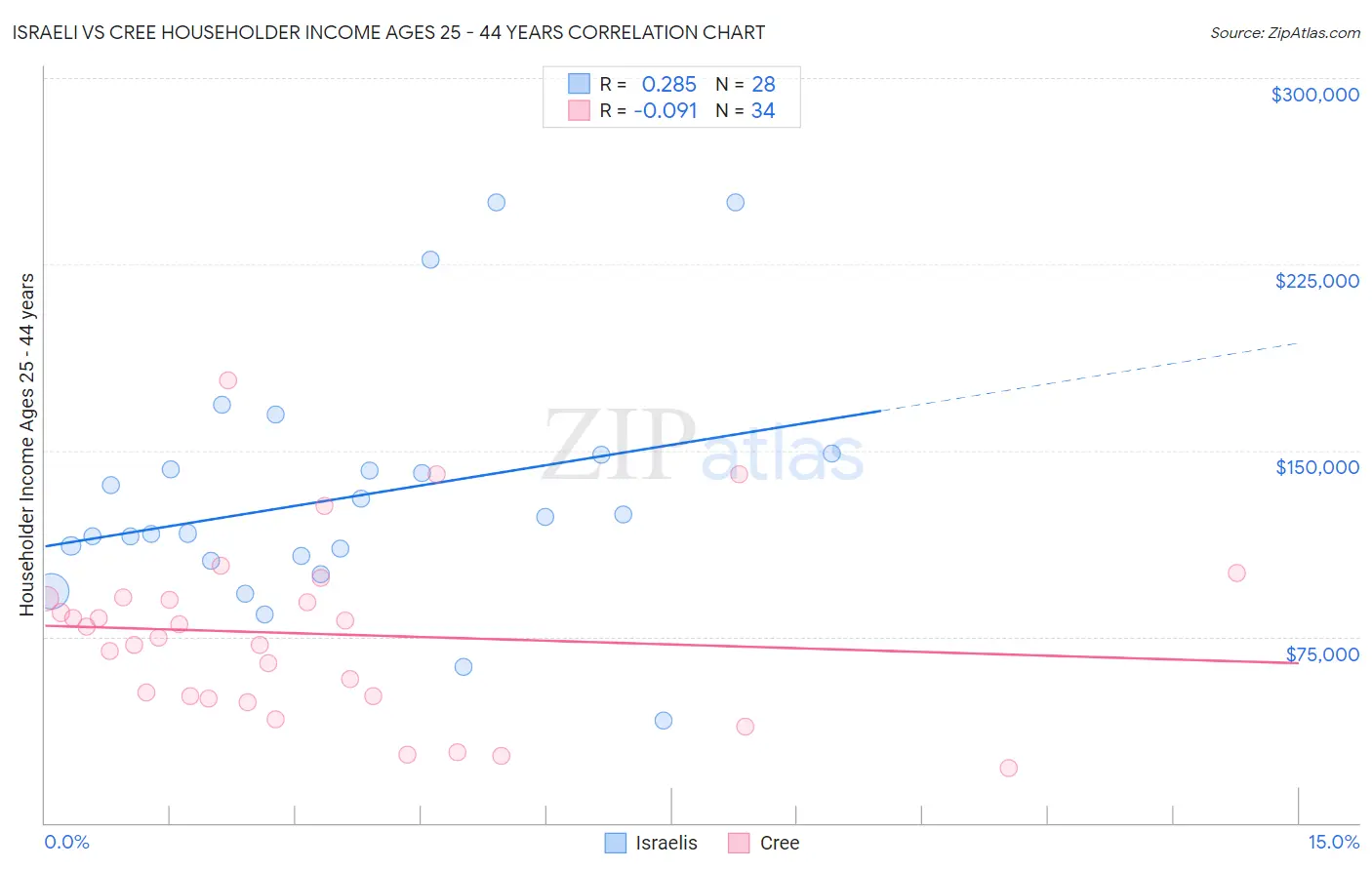 Israeli vs Cree Householder Income Ages 25 - 44 years