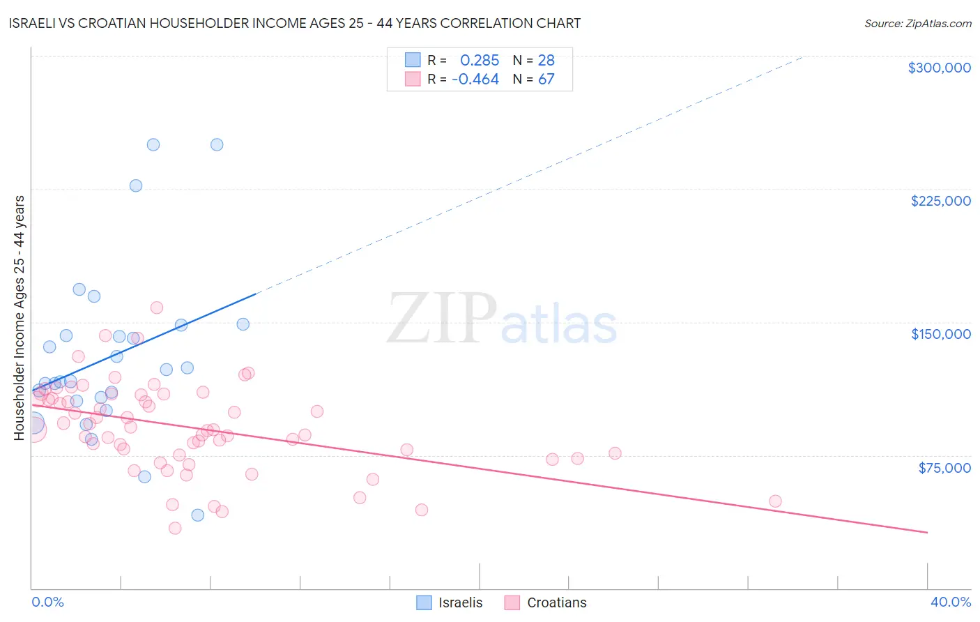 Israeli vs Croatian Householder Income Ages 25 - 44 years