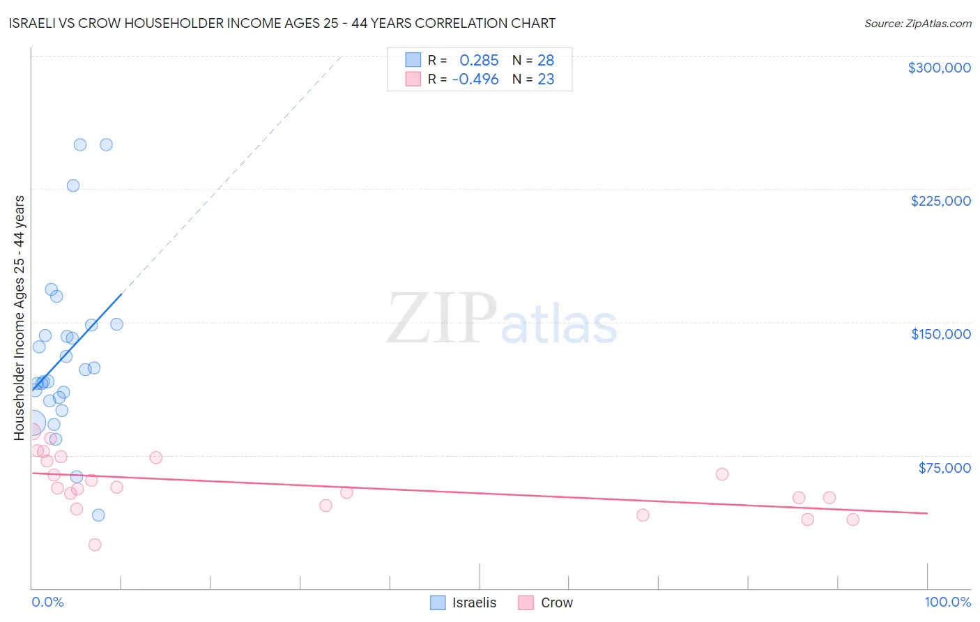 Israeli vs Crow Householder Income Ages 25 - 44 years