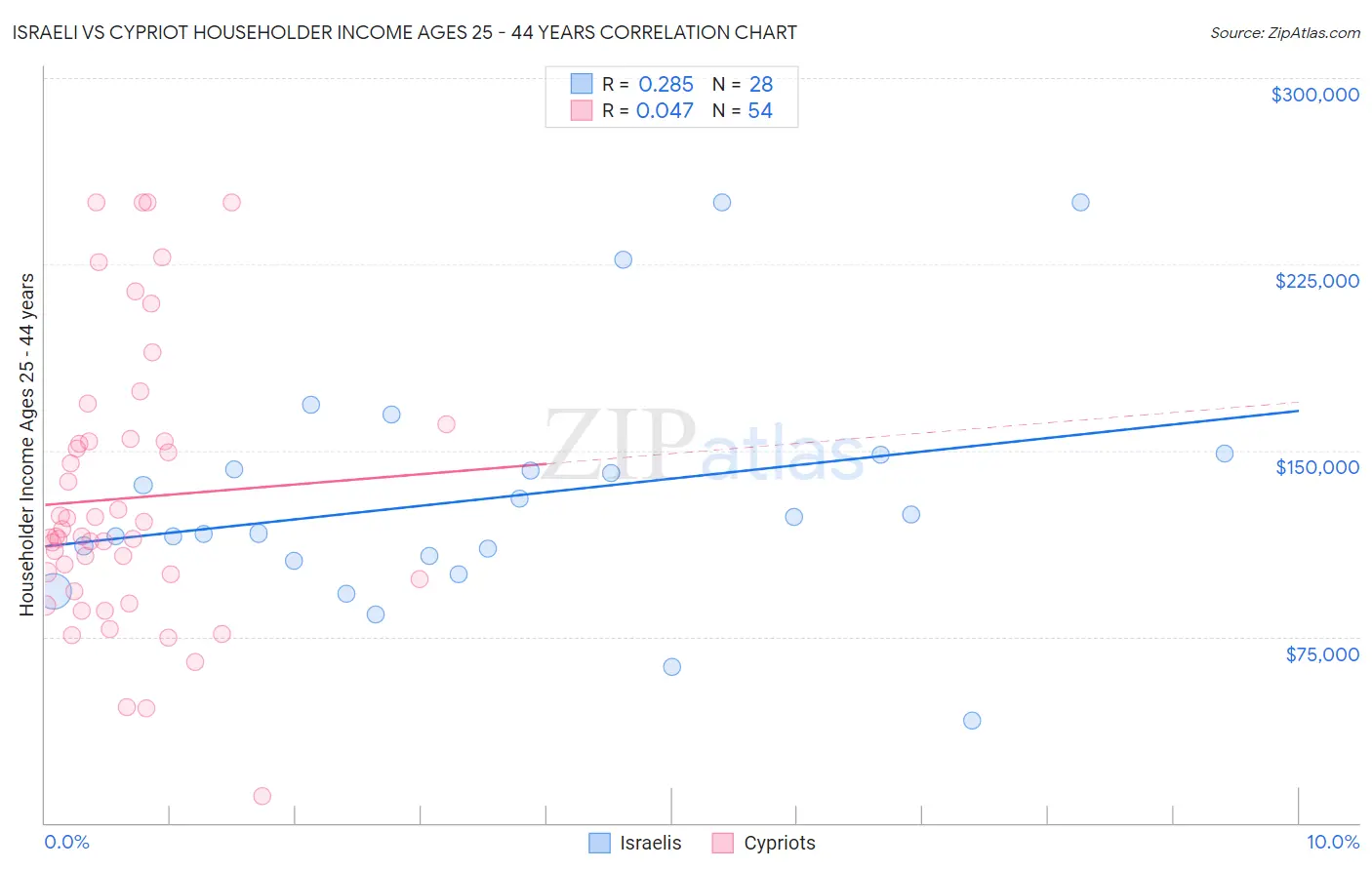 Israeli vs Cypriot Householder Income Ages 25 - 44 years