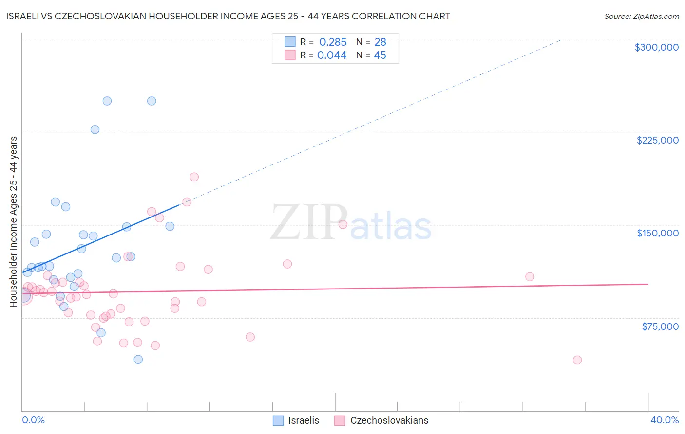 Israeli vs Czechoslovakian Householder Income Ages 25 - 44 years