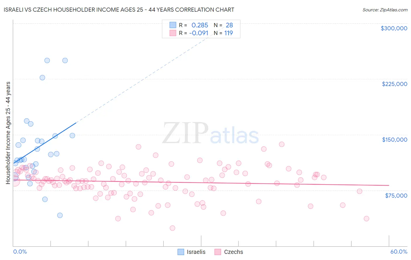 Israeli vs Czech Householder Income Ages 25 - 44 years