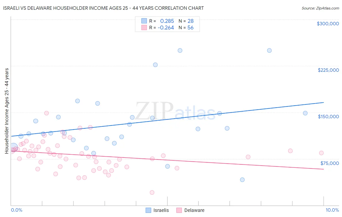 Israeli vs Delaware Householder Income Ages 25 - 44 years