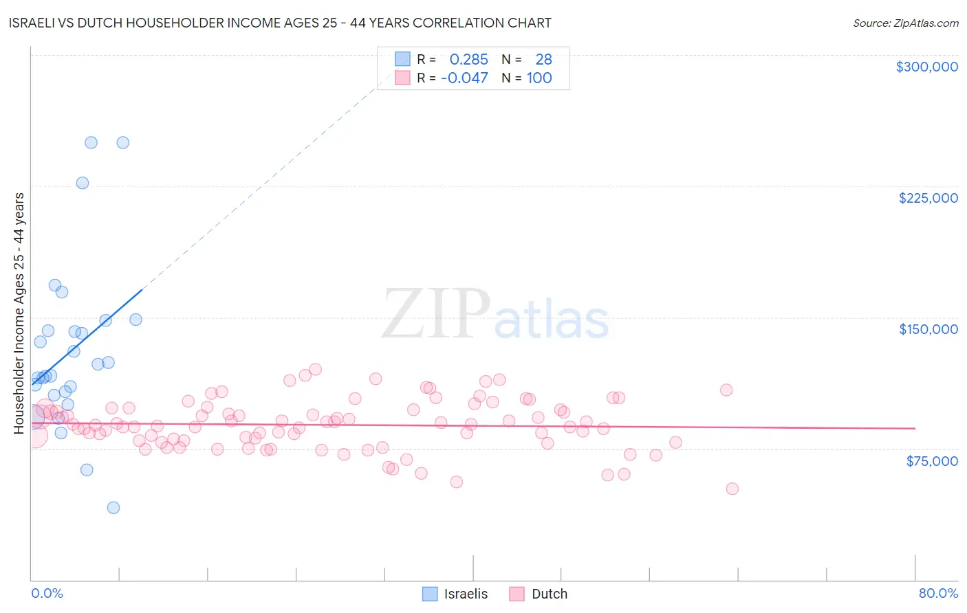 Israeli vs Dutch Householder Income Ages 25 - 44 years