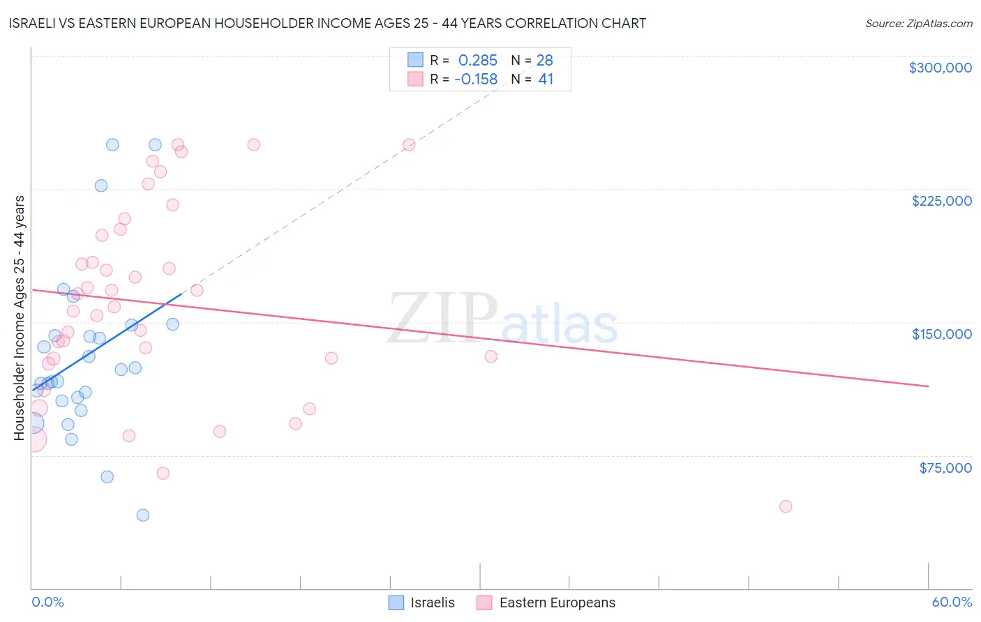 Israeli vs Eastern European Householder Income Ages 25 - 44 years